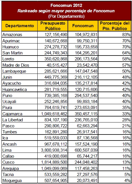 foncomun departamentos 2012